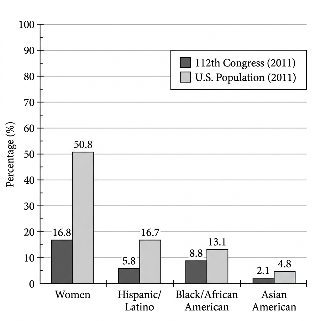 Demographics of the 112th Congress Compared to U.S. Population, 2011