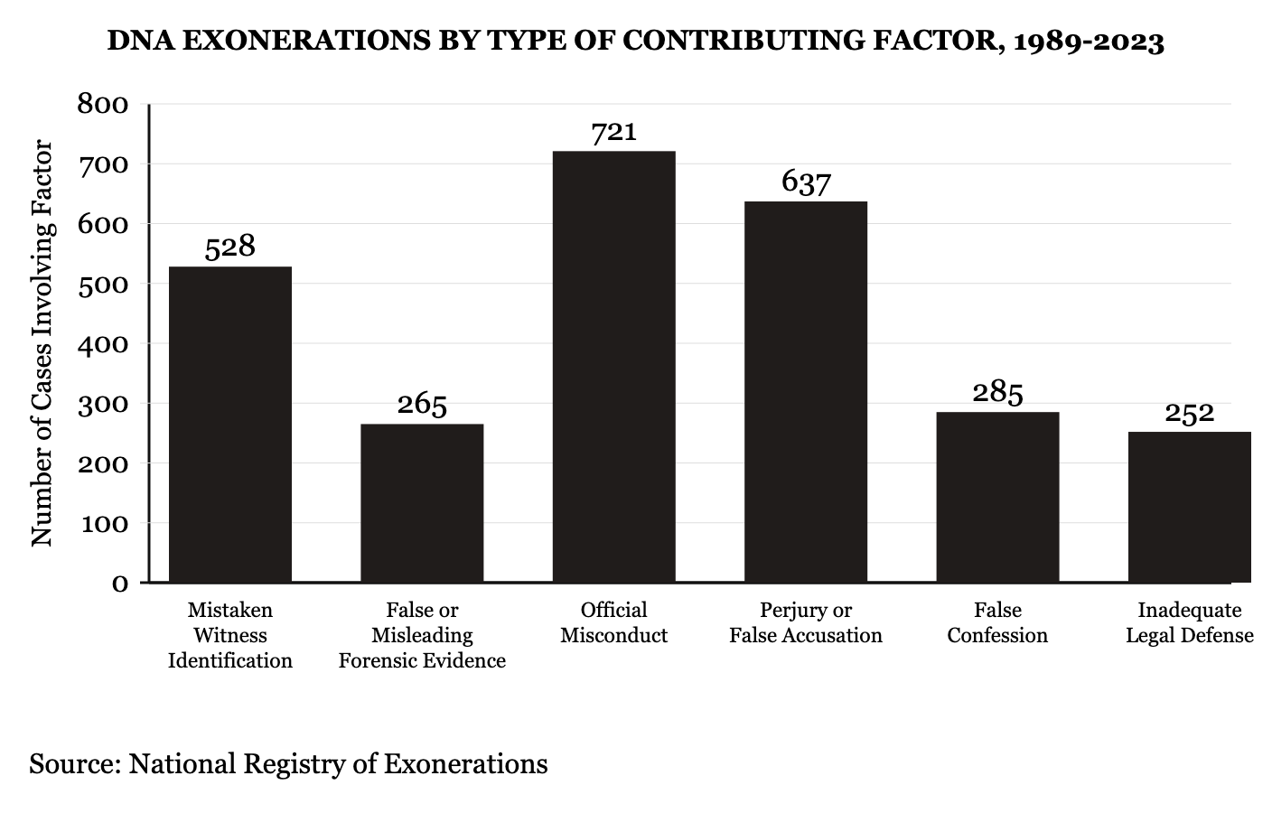 DNA Exonerations by Type of Contributing Factor, 1989-2023