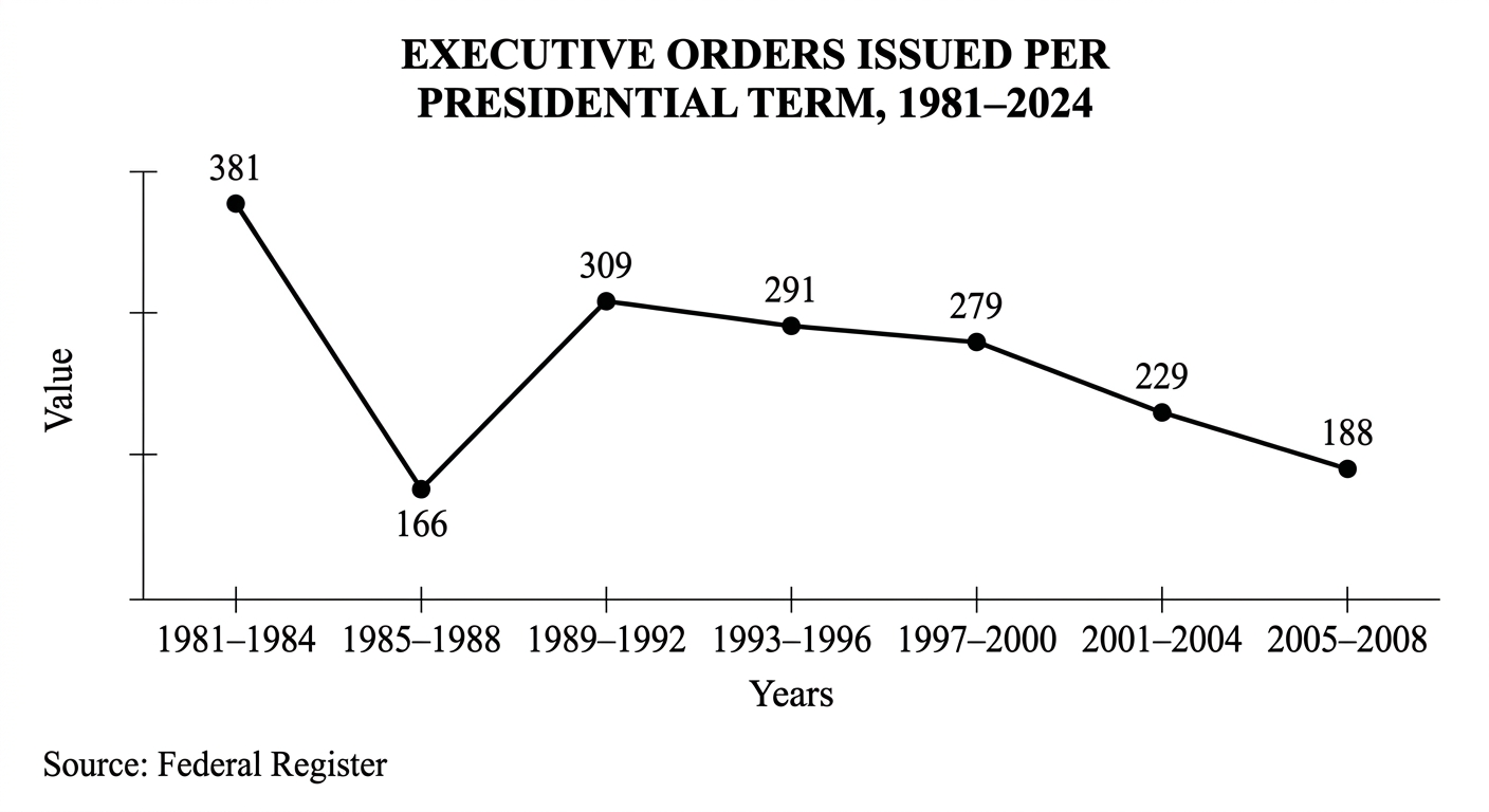 Executive Orders Issued Per Presidential Term, 1981-2024