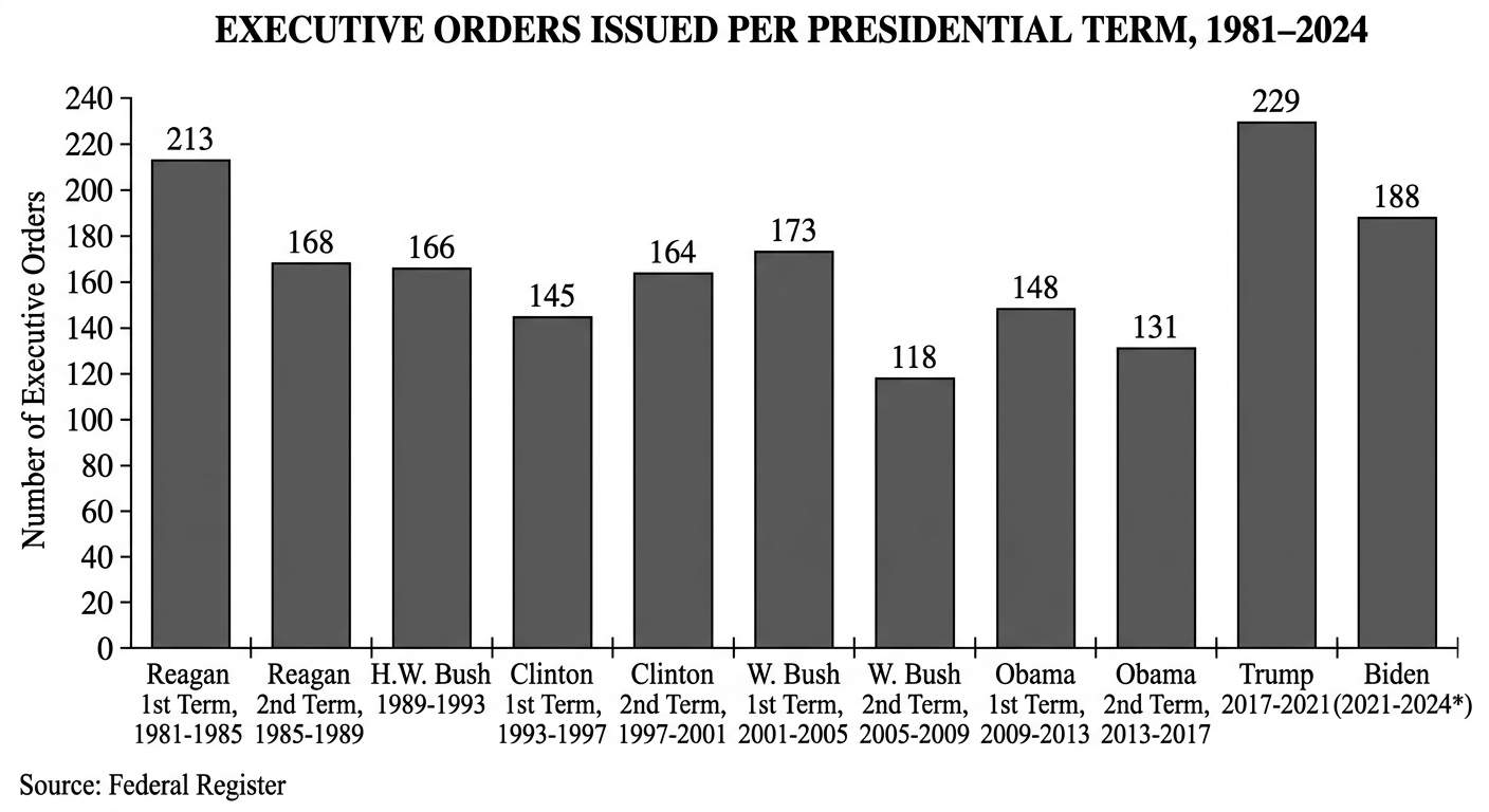 A bar chart titled 'Executive Orders Issued Per Presidential Term, 1981-2024' sourced from the Federal Register, displaying the number of executive orders issued during each 4-year presidential term from Ronald Reagan through Joe Biden.