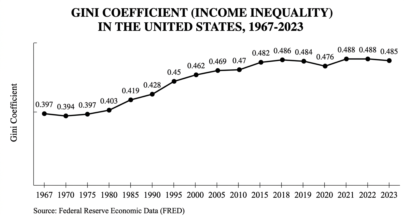 Gini Coefficient (Income Inequality) in the United States, 1967-2023
