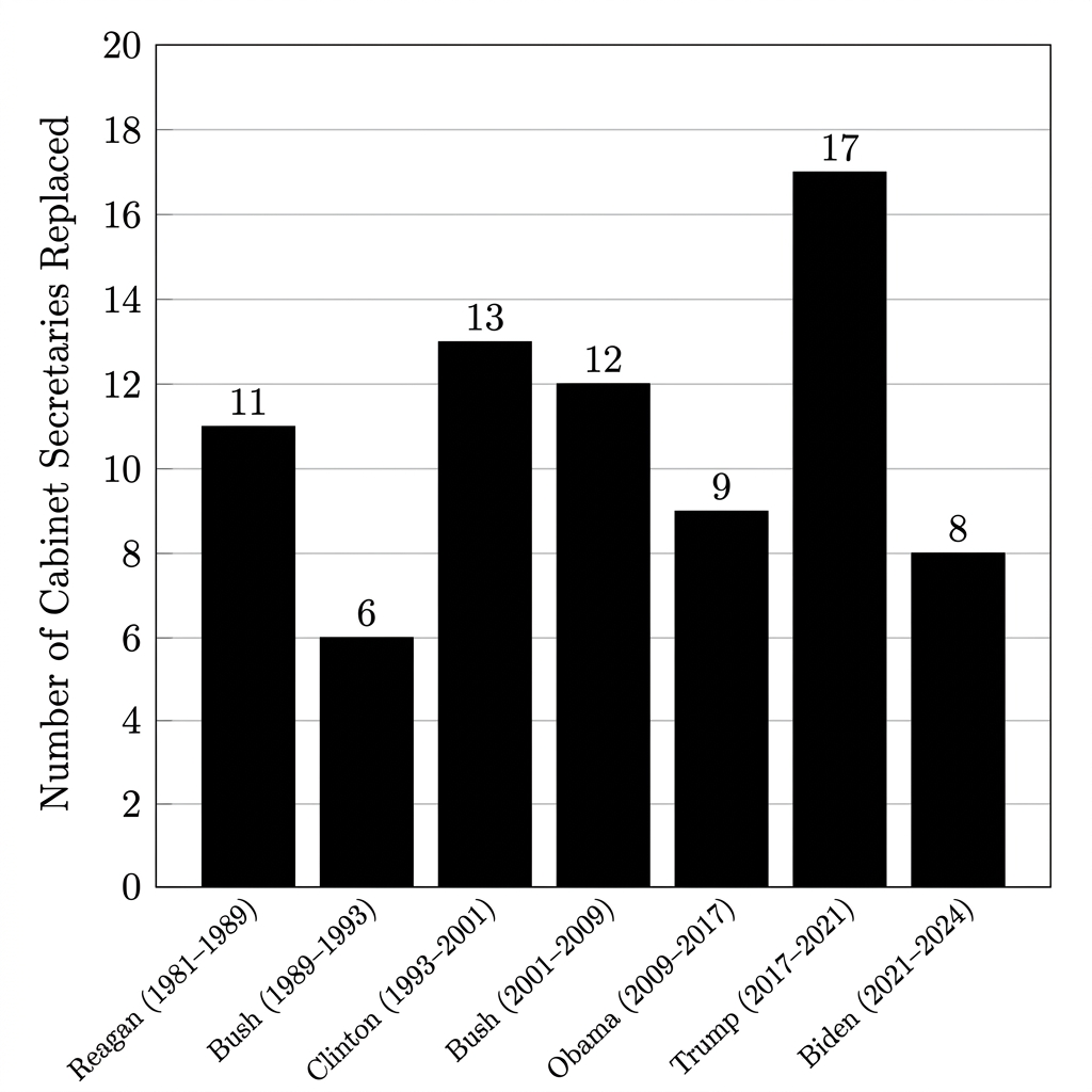 Number of Cabinet Secretaries Replaced During Presidential Term, by President, 1981-2024