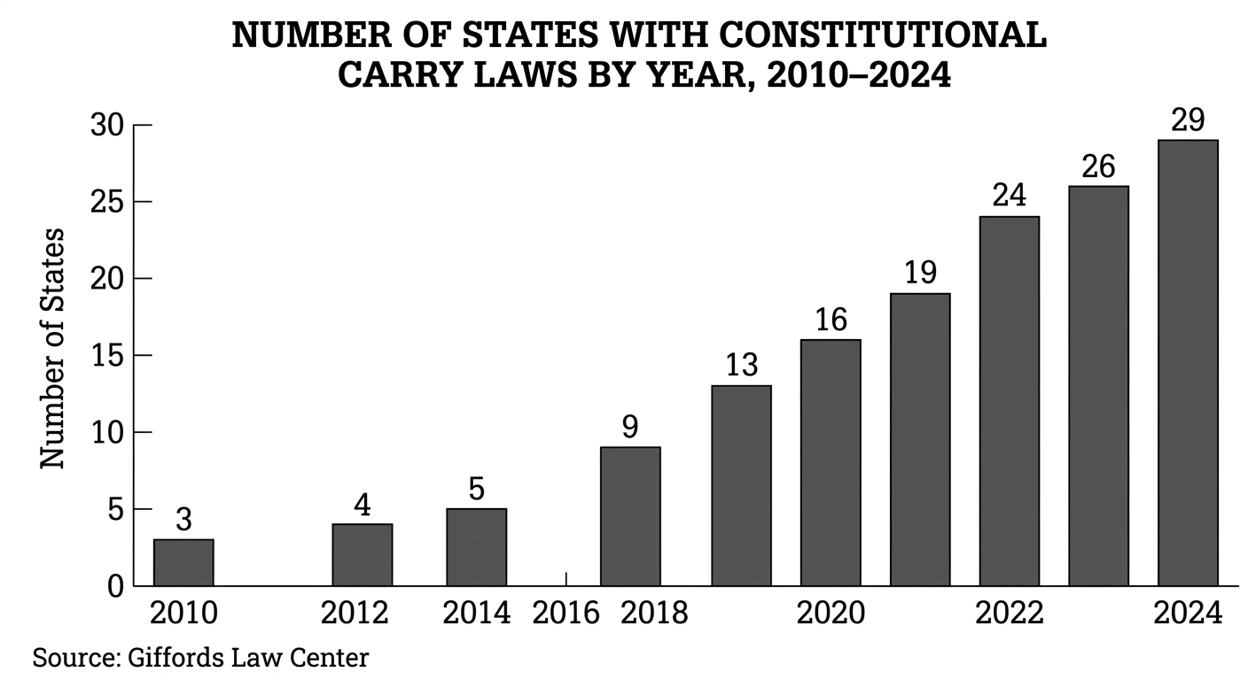 Number of States with Constitutional Carry Laws by Year, 2010-2024