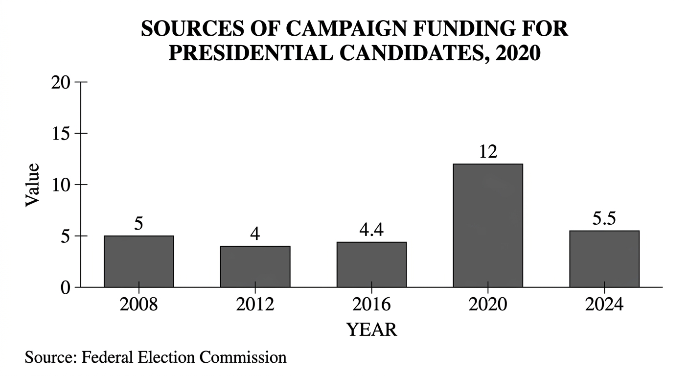 Sources of Campaign Funding for Presidential Candidates, 2020
