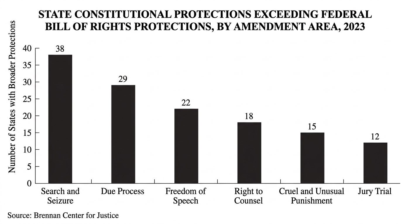 State Constitutional Protections Exceeding Federal Bill of Rights Protections, by Amendment Area, 2023