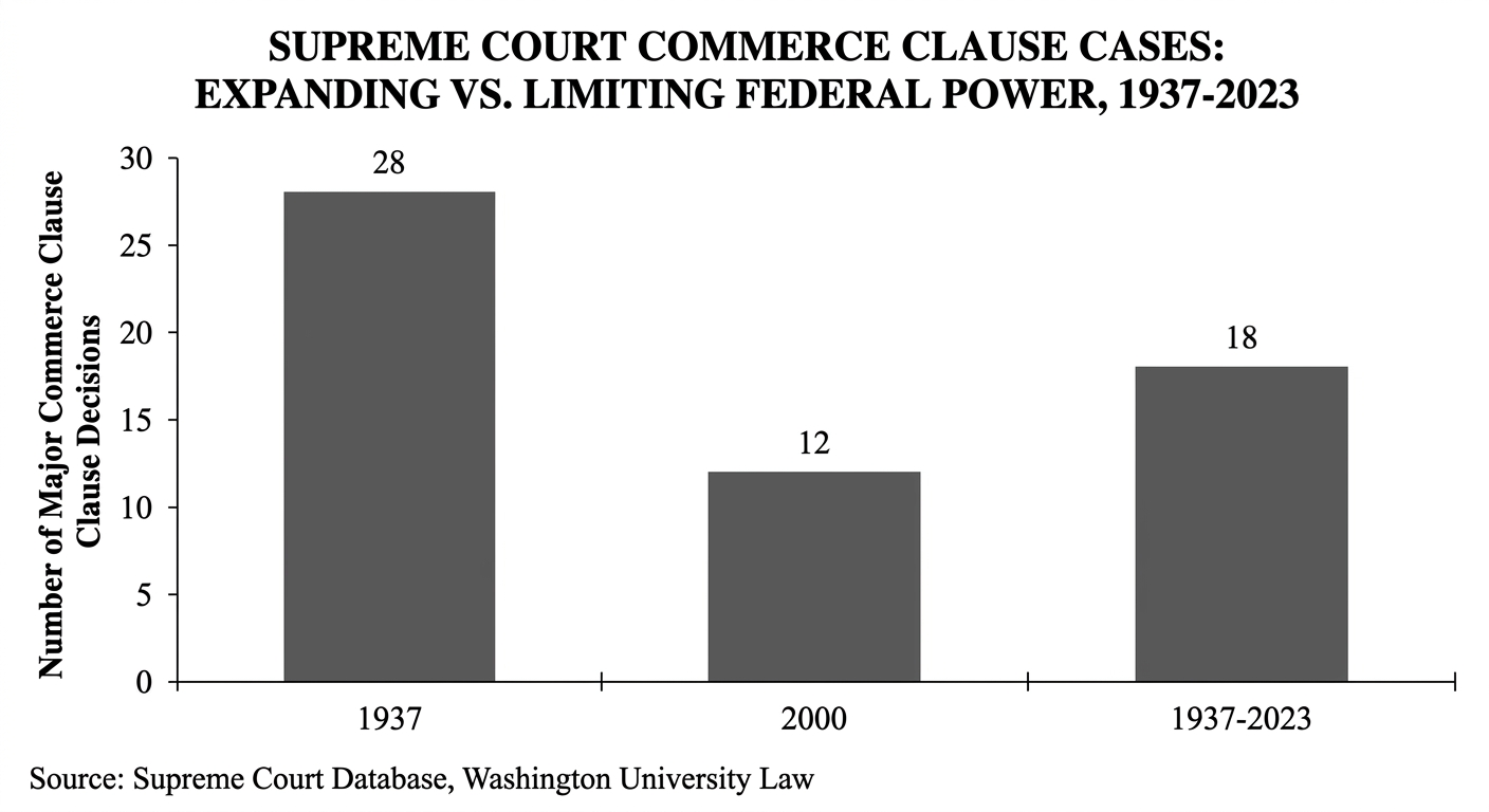 Supreme Court Commerce Clause Cases: Expanding vs. Limiting Federal Power, 1937-2023
