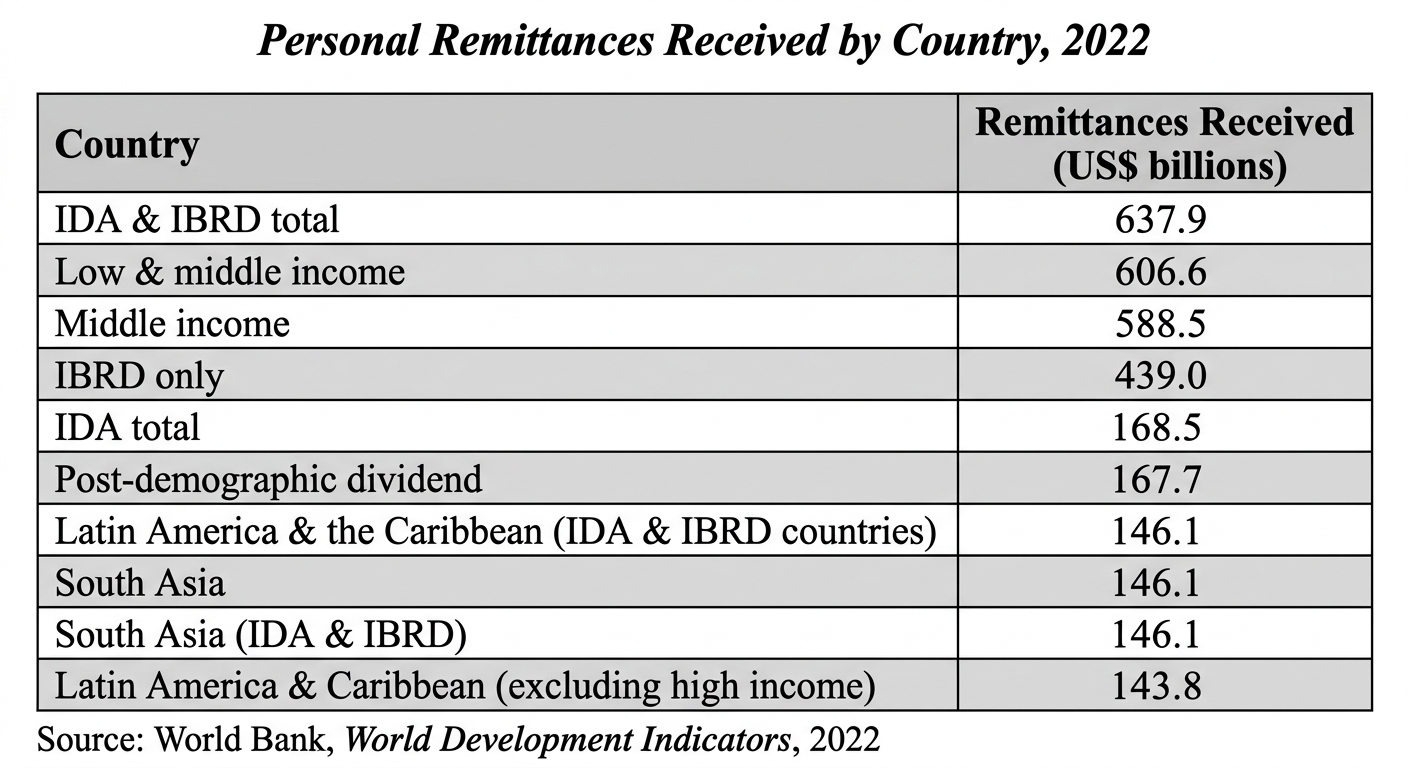 Personal Remittances Received by Country, 2022