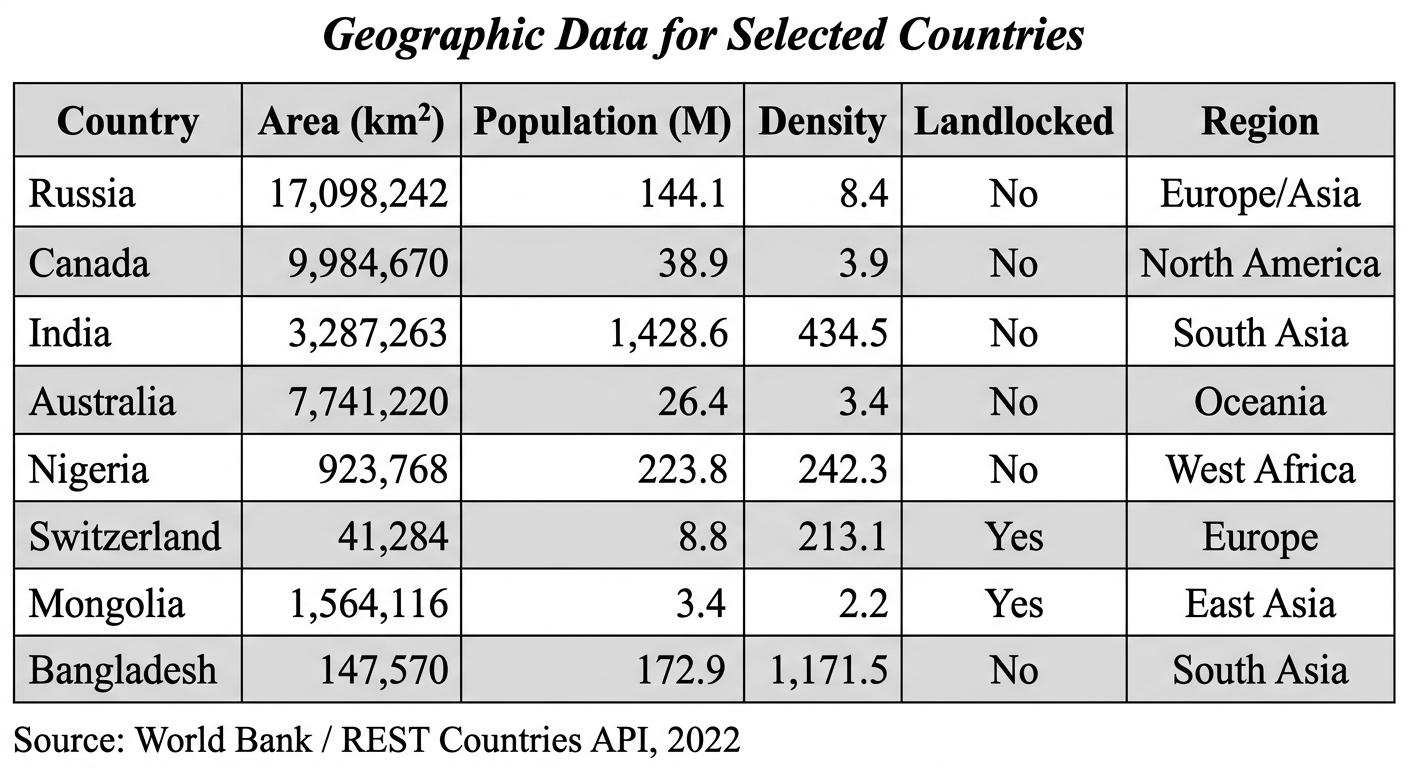 Geographic Data for Selected Countries