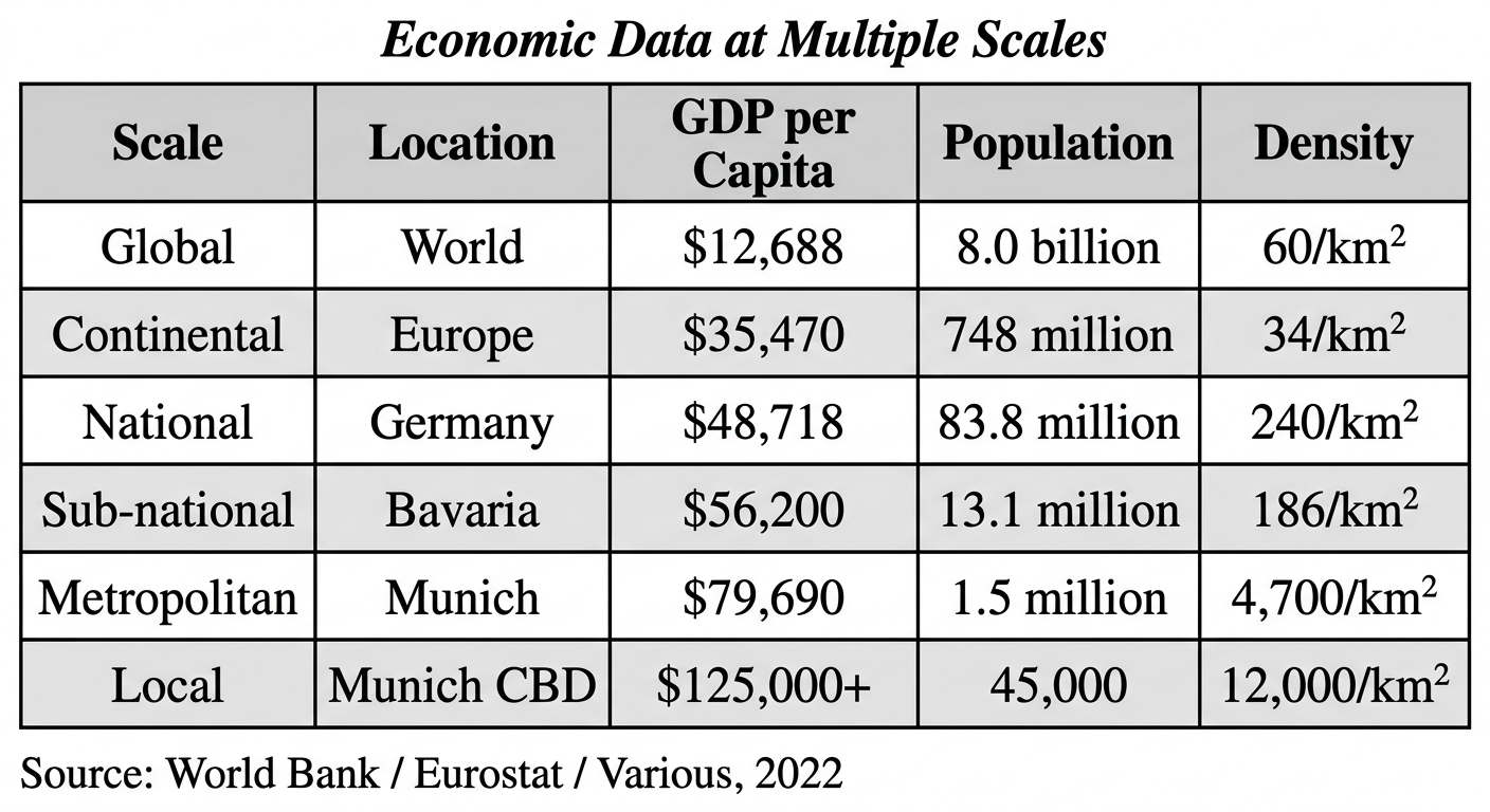 Economic Data at Multiple Scales