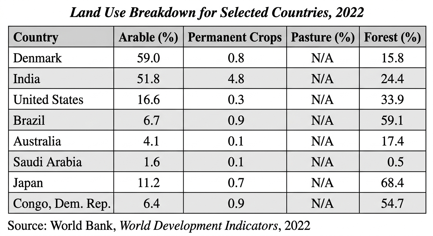 Land Use Breakdown for Selected Countries, 2022
