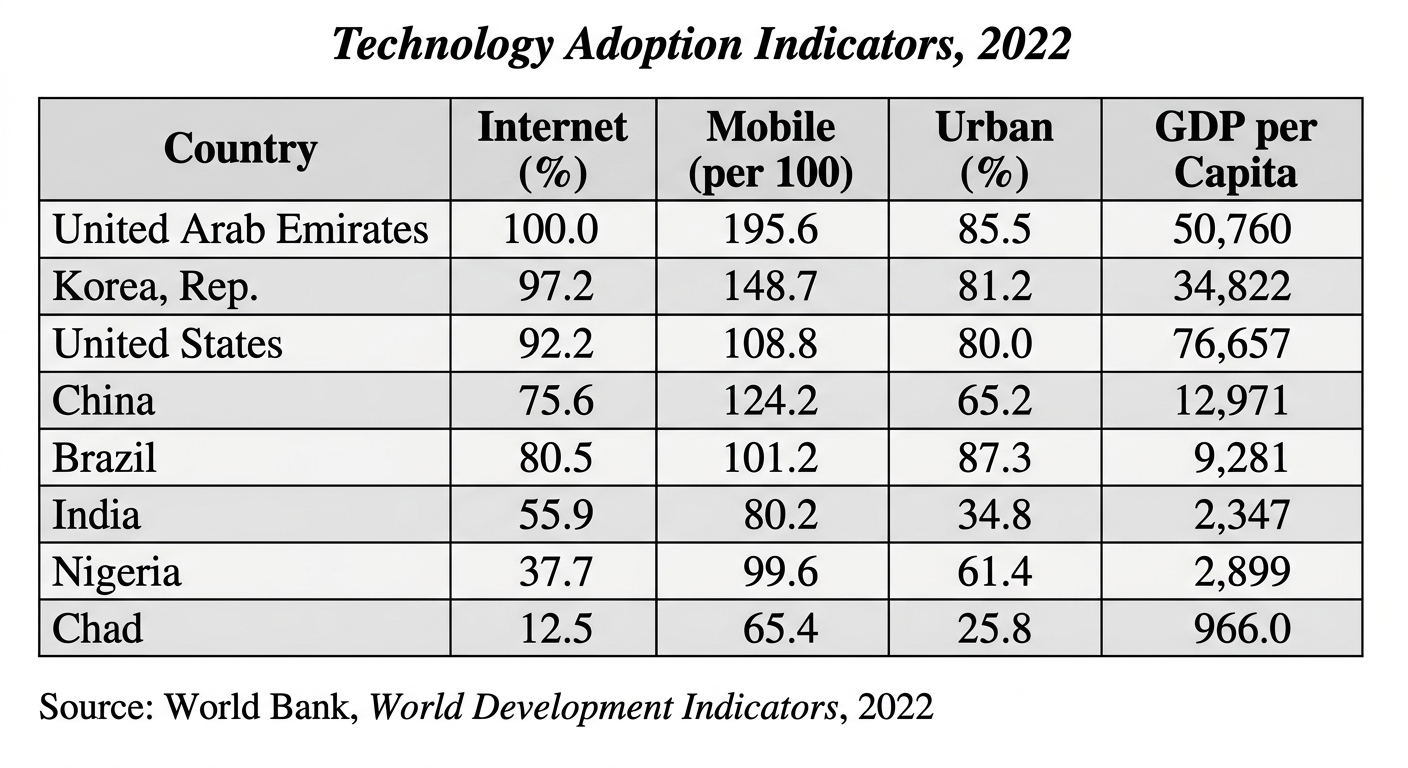 Technology Adoption Indicators, 2022