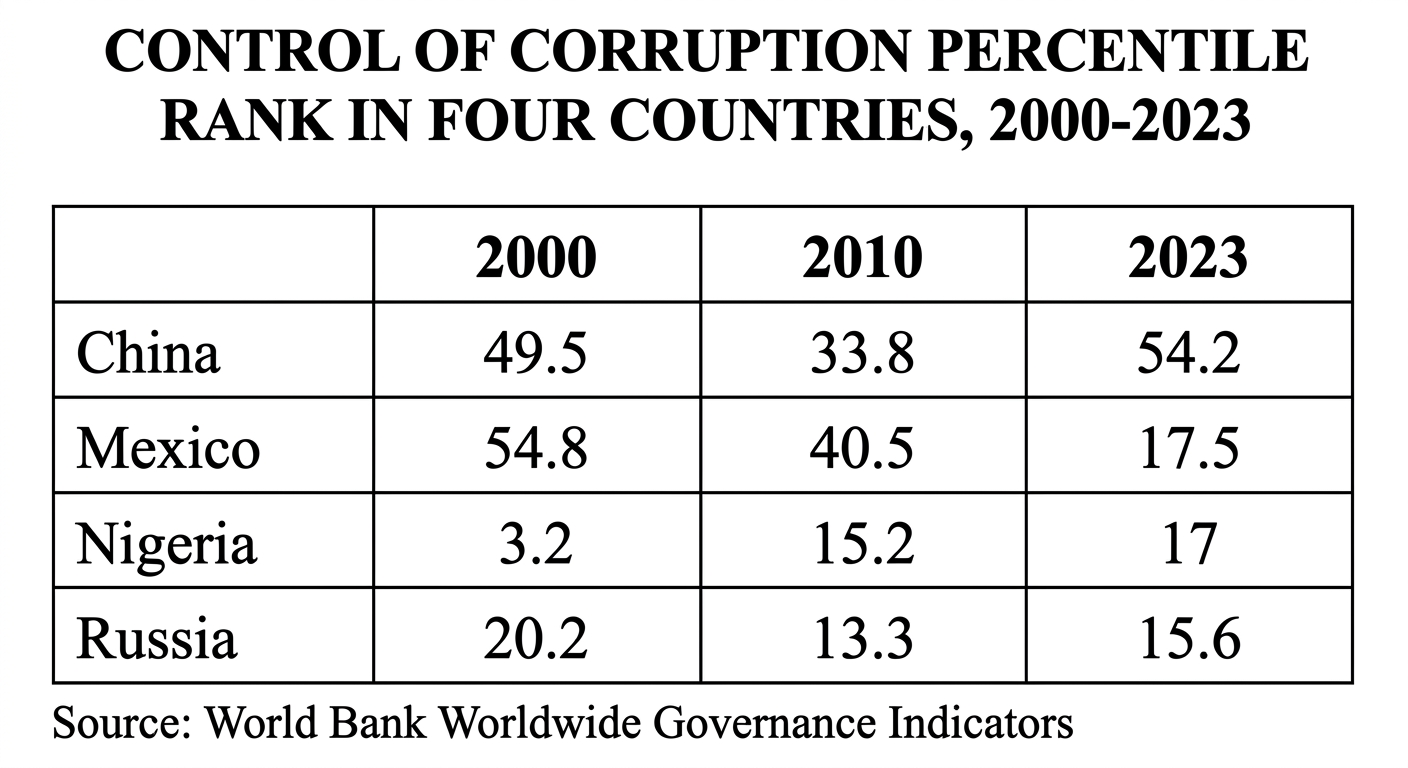 CONTROL OF CORRUPTION PERCENTILE RANK IN FOUR COUNTRIES, 2000-2023