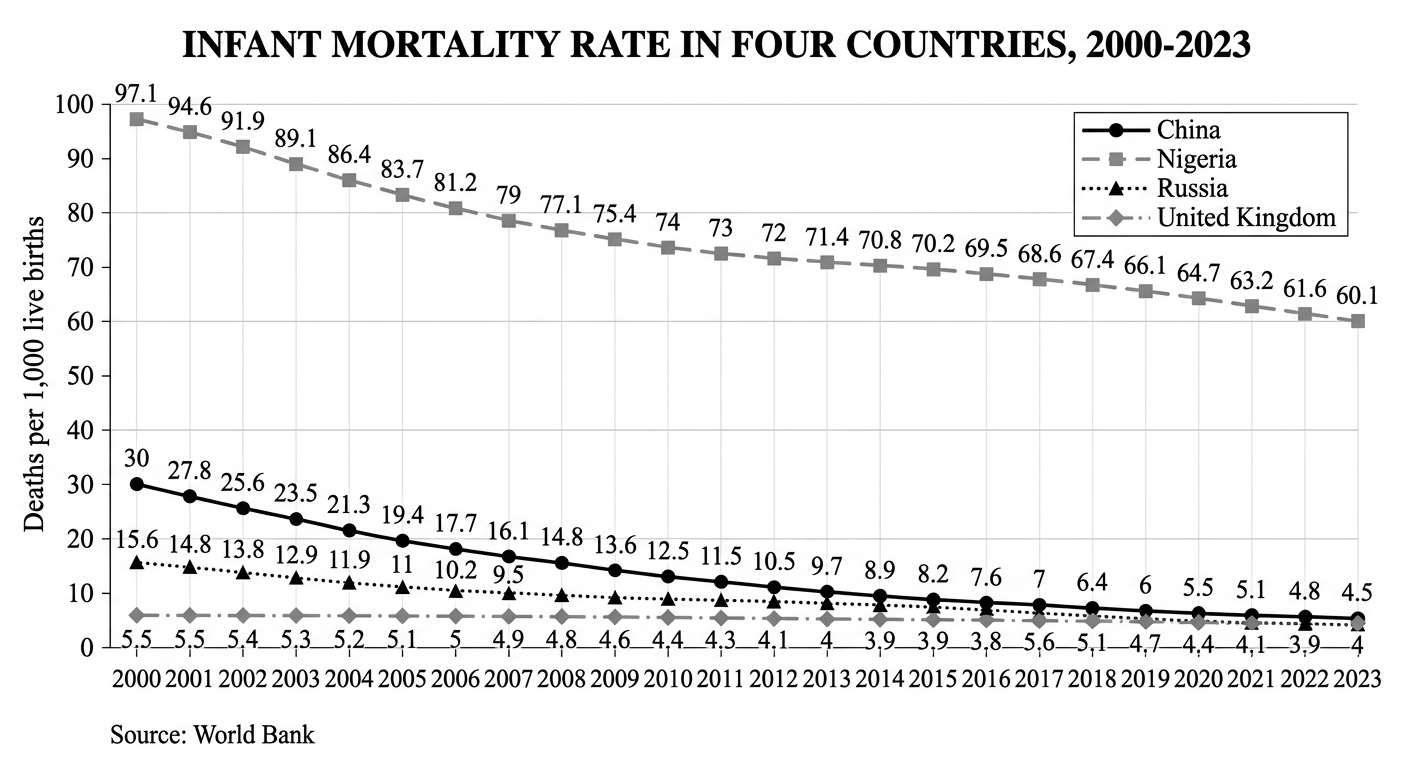 INFANT MORTALITY RATE IN FOUR COUNTRIES, 2000-2023