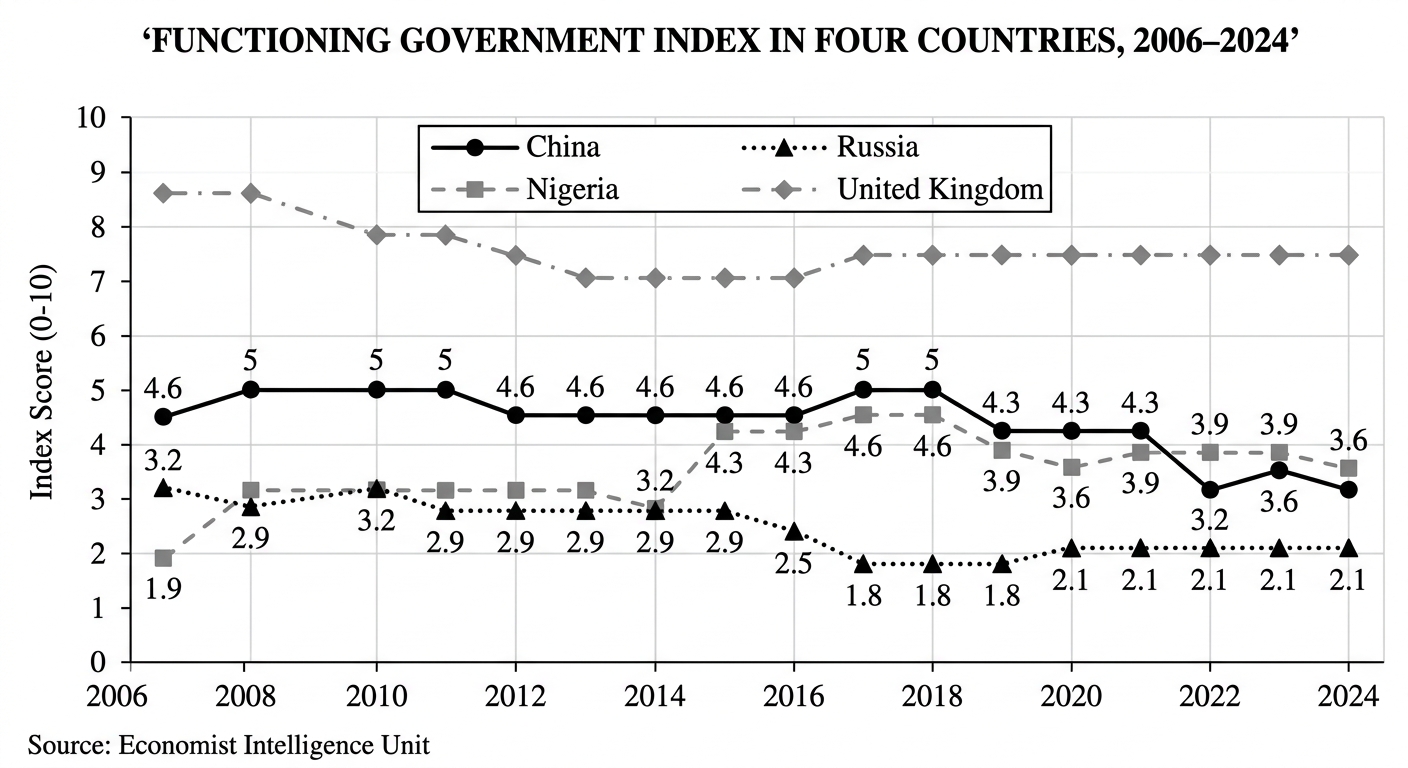 FUNCTIONING GOVERNMENT INDEX IN FOUR COUNTRIES, 2006–2024