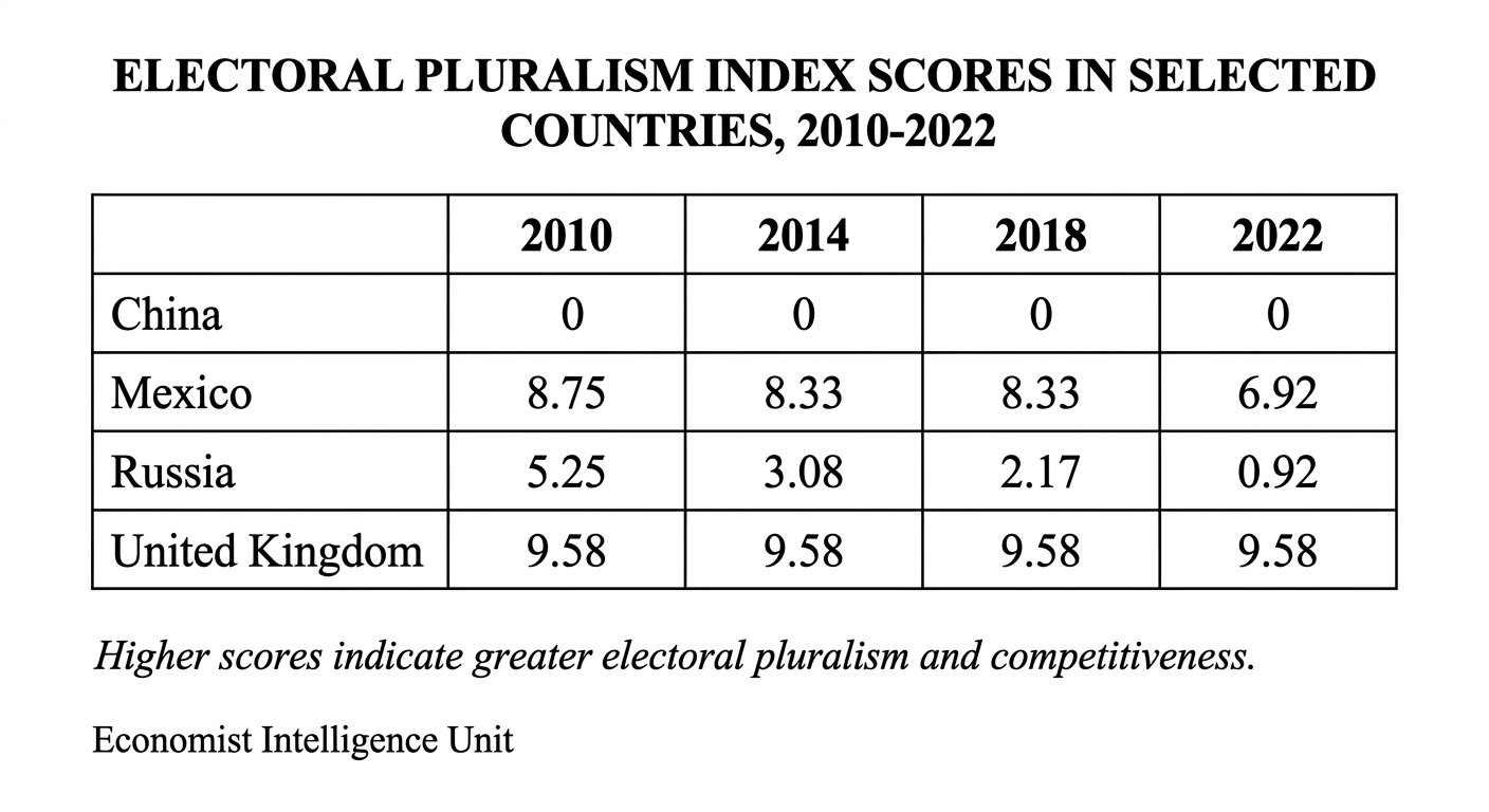 ELECTORAL PLURALISM INDEX SCORES IN SELECTED COUNTRIES, 2010-2022