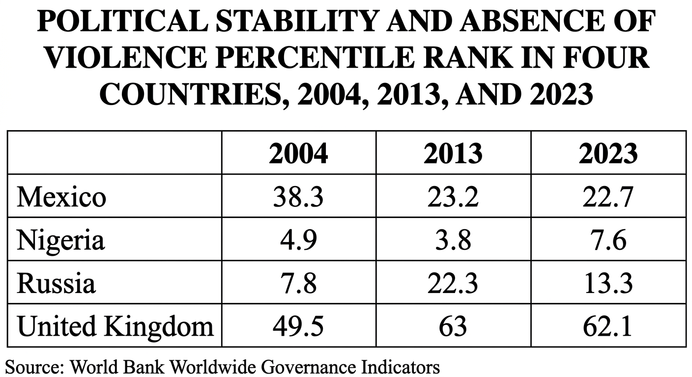 POLITICAL STABILITY AND ABSENCE OF VIOLENCE PERCENTILE RANK IN FOUR COUNTRIES, 2004, 2013, AND 2023