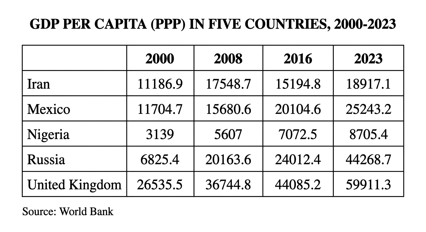 GDP PER CAPITA (PPP) IN FIVE COUNTRIES, 2000-2023