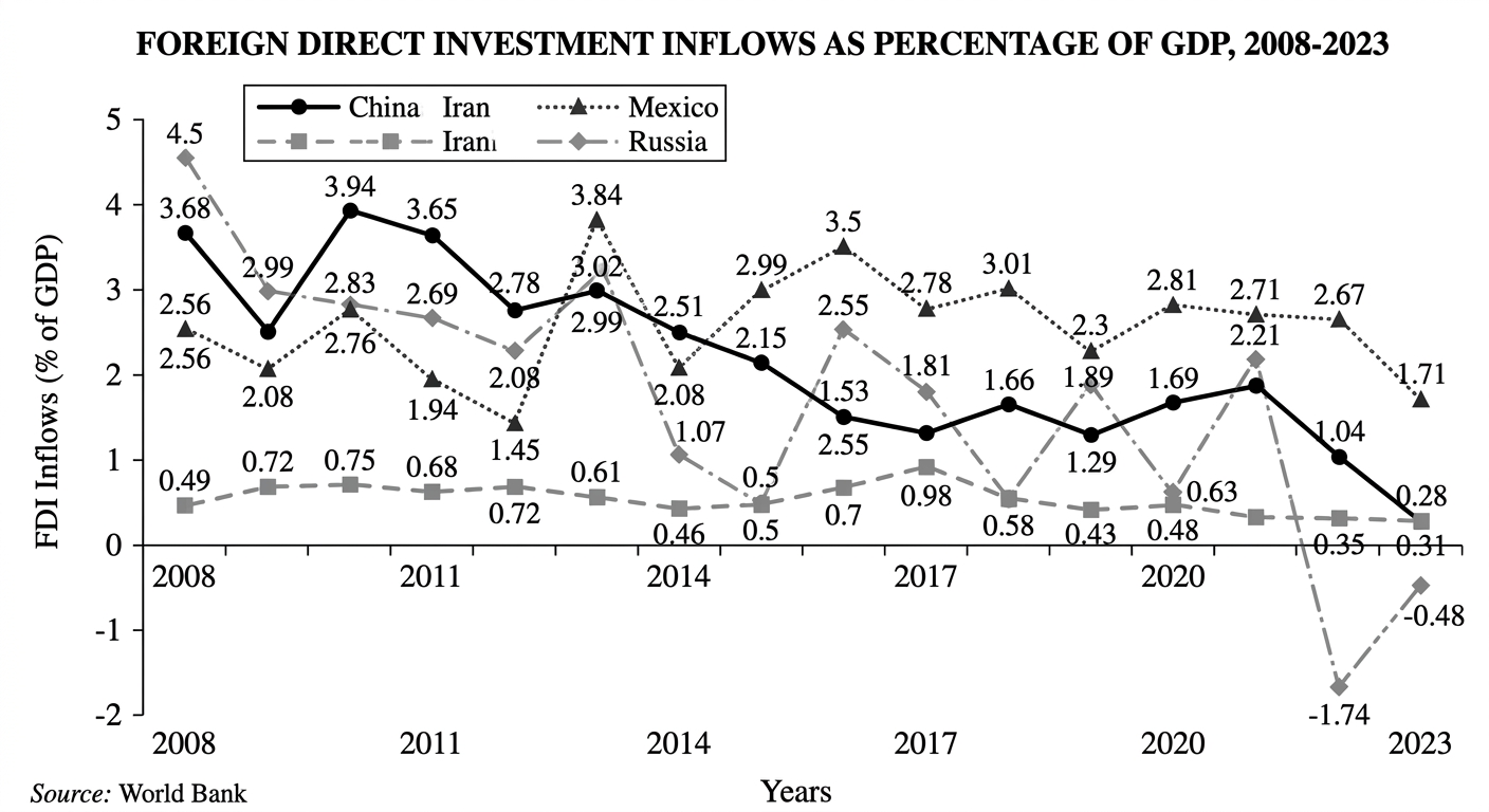 FOREIGN DIRECT INVESTMENT INFLOWS AS PERCENTAGE OF GDP, 2008-2023