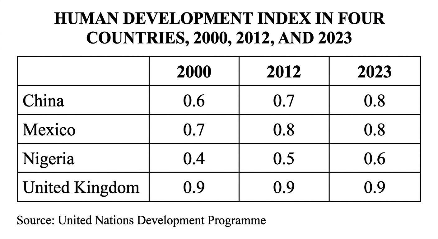HUMAN DEVELOPMENT INDEX IN FOUR COUNTRIES, 2000, 2012, AND 2023