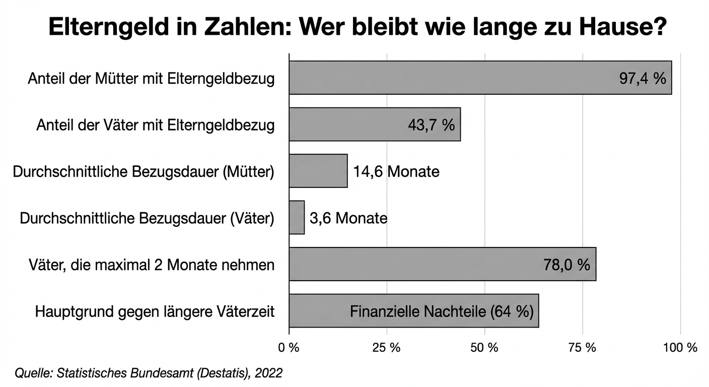 Elterngeld in Zahlen: Wer bleibt wie lange zu Hause?