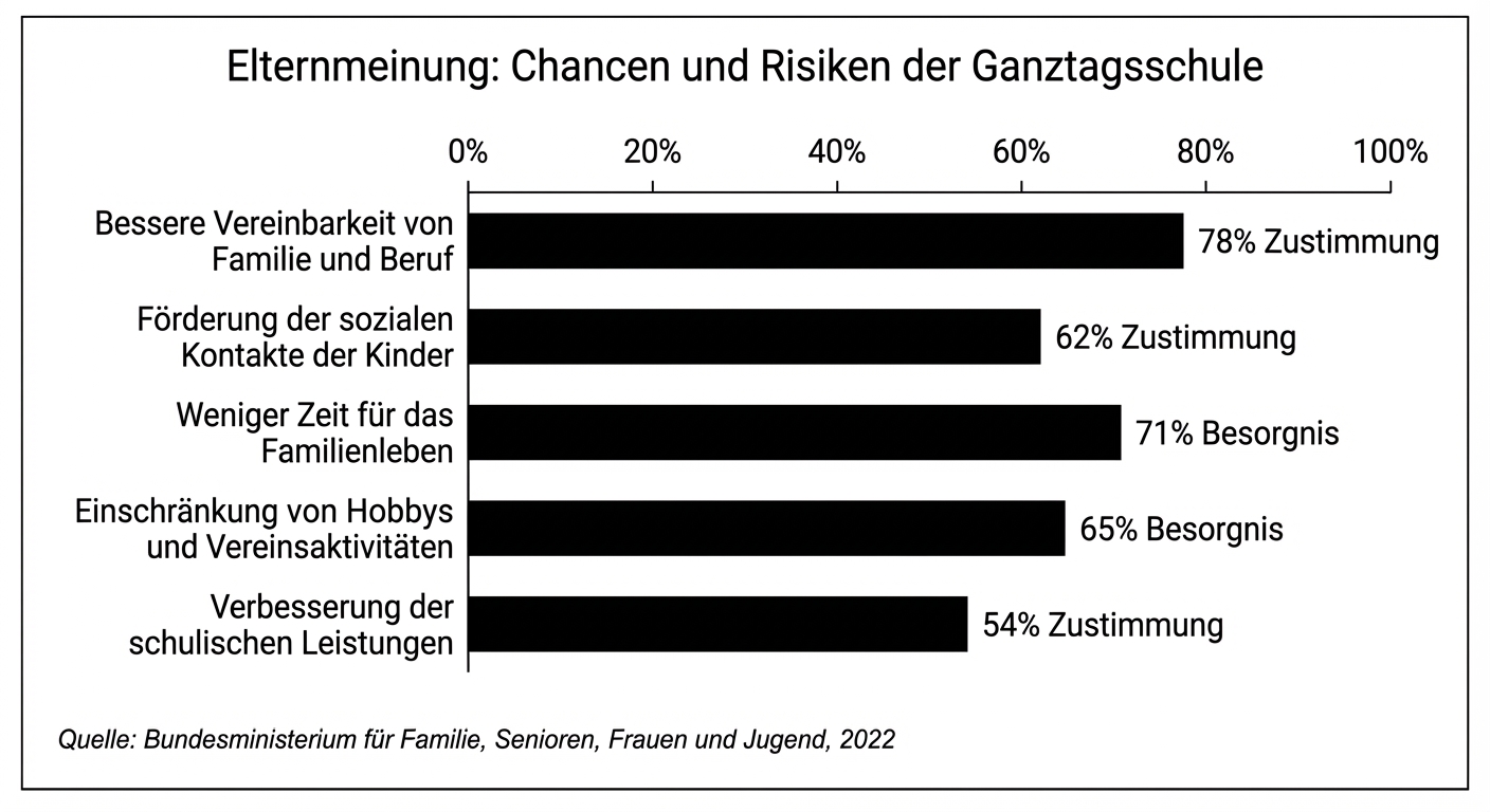 Elternmeinung: Chancen und Risiken der Ganztagsschule