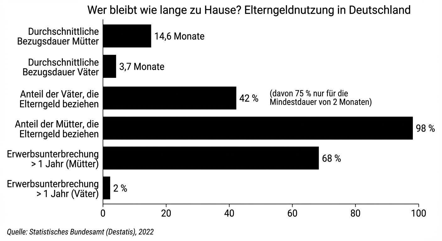 Wer bleibt wie lange zu Hause? Elterngeldnutzung in Deutschland