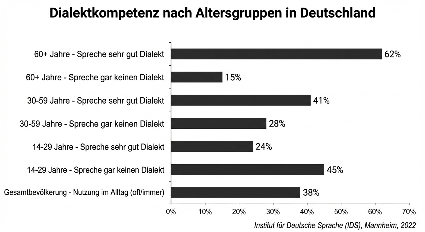 Dialektkompetenz nach Altersgruppen in Deutschland