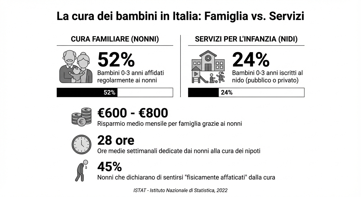 La cura dei bambini in Italia: Famiglia vs. Servizi
