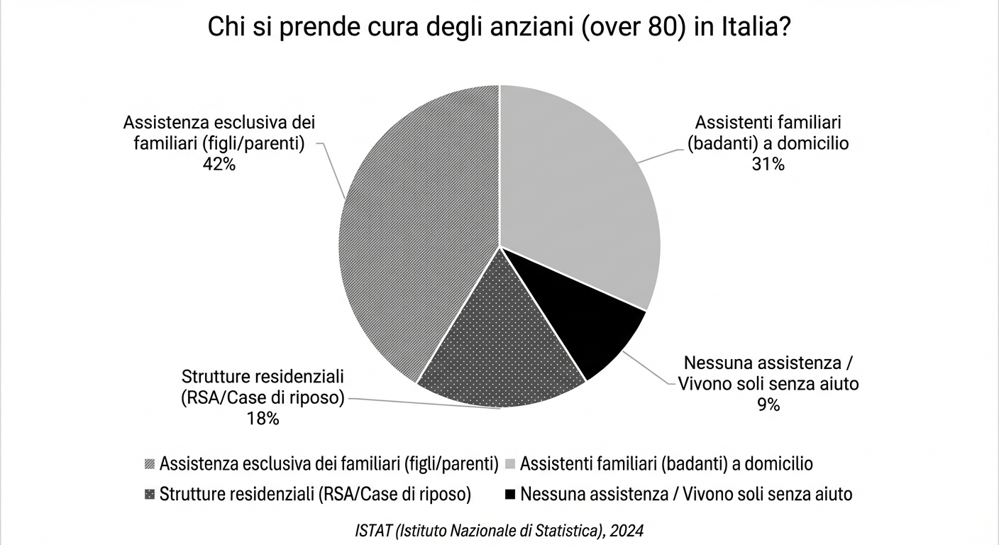Chi si prende cura degli anziani (over 80) in Italia?