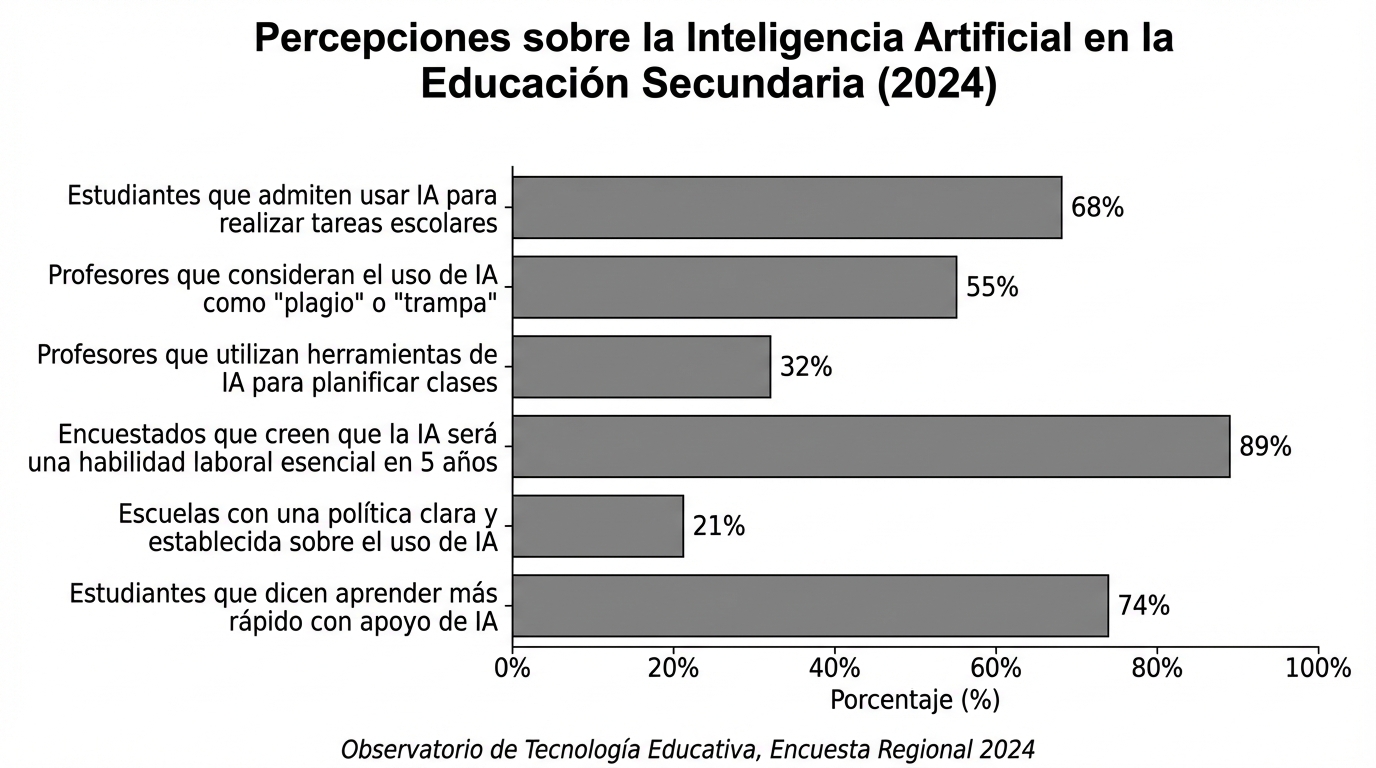 Percepciones sobre la Inteligencia Artificial en la Educación Secundaria (2024)