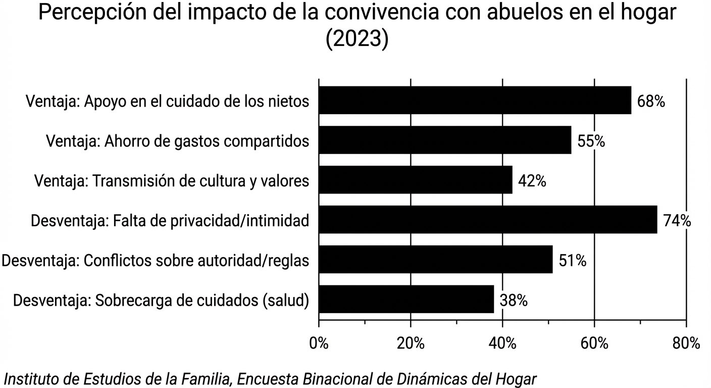Percepción del impacto de la convivencia con abuelos en el hogar (2023)