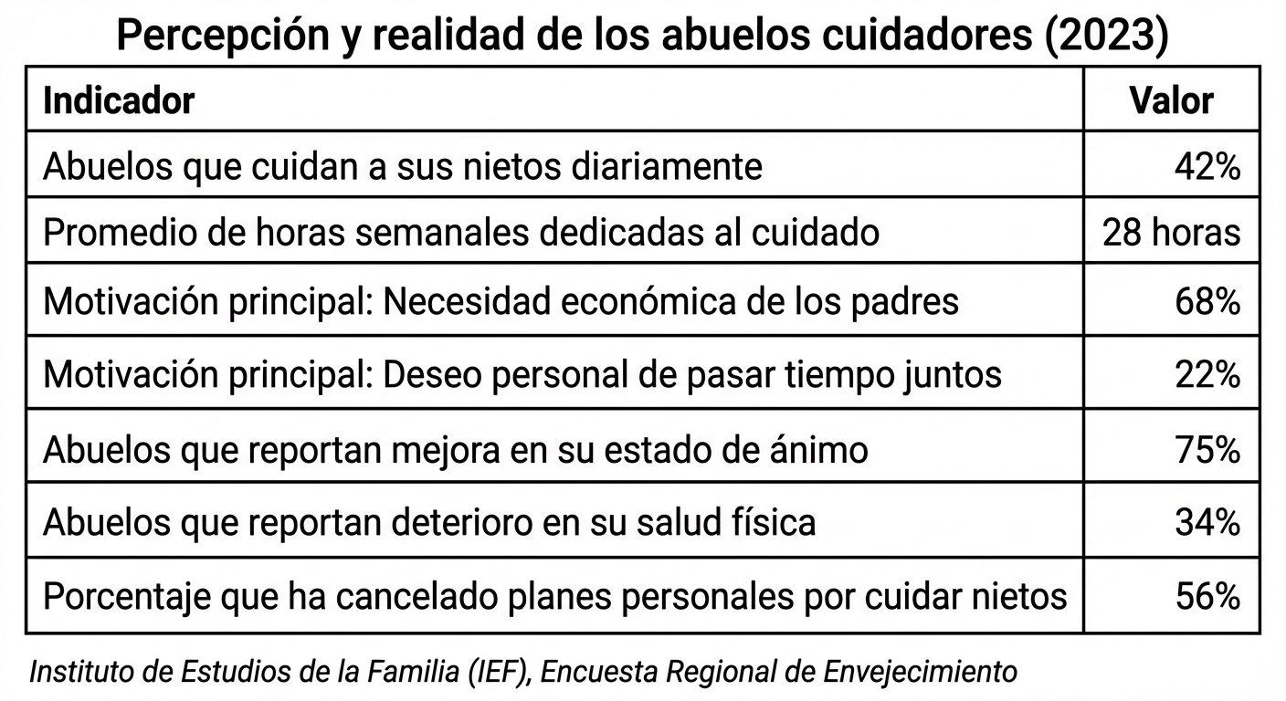Percepción y realidad de los abuelos cuidadores (2023)