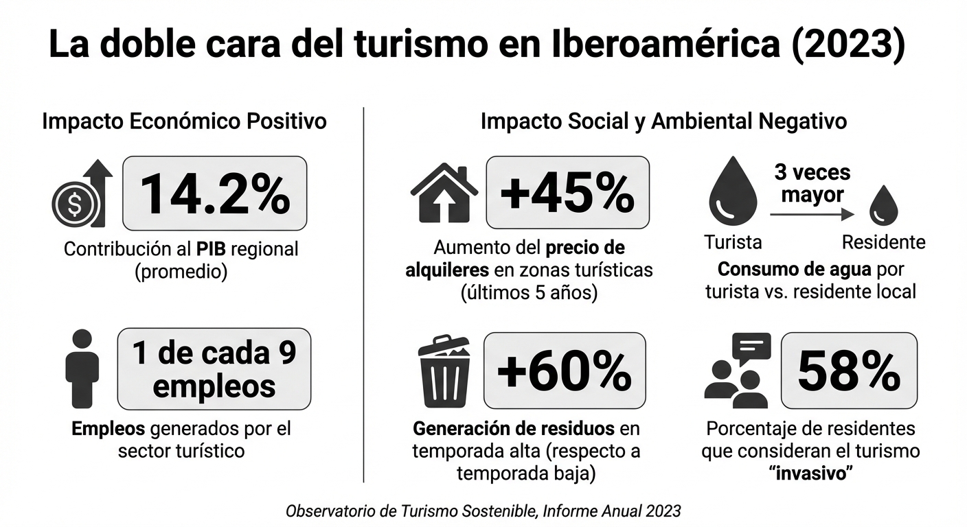 La doble cara del turismo en Iberoamérica (2023)