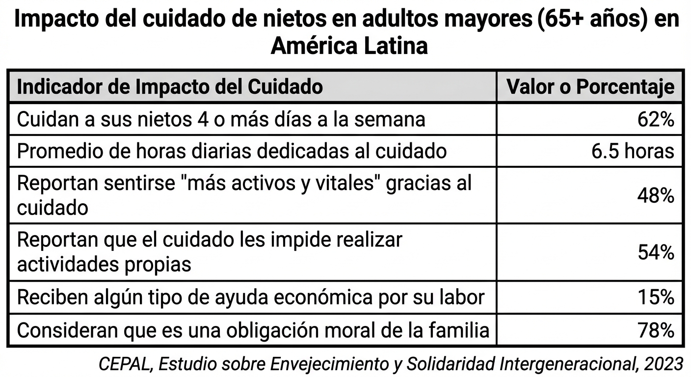 Impacto del cuidado de nietos en adultos mayores (65+ años) en América Latina