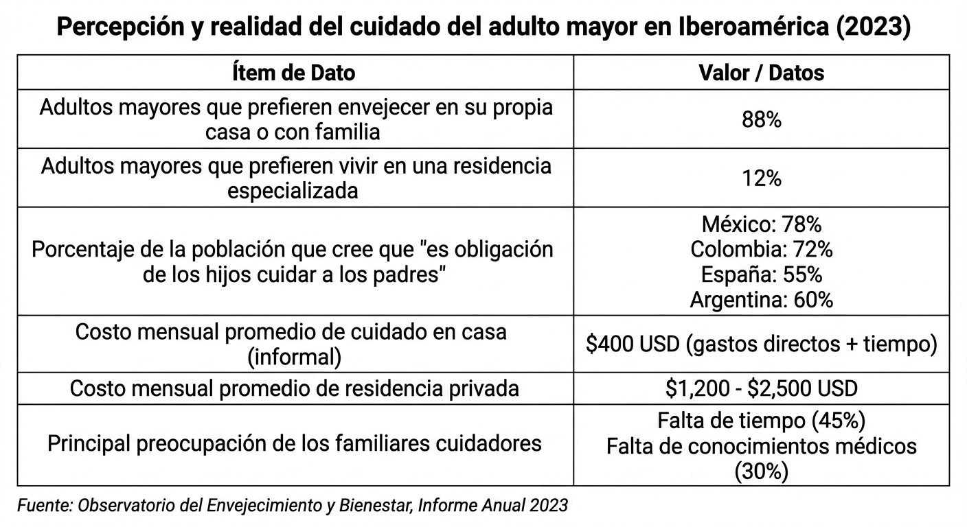 Percepción y realidad del cuidado del adulto mayor en Iberoamérica (2023)