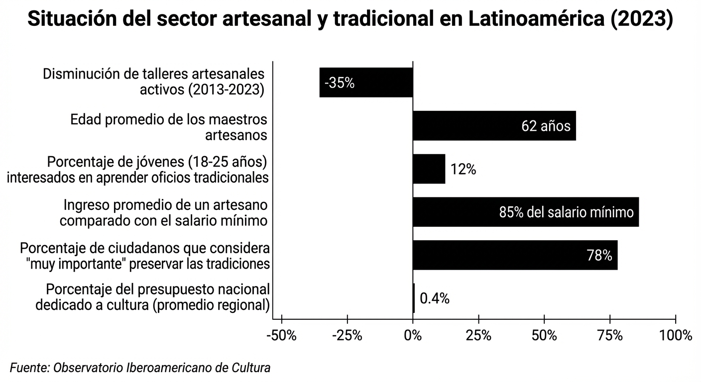 Situación del sector artesanal y tradicional en Latinoamérica (2023)