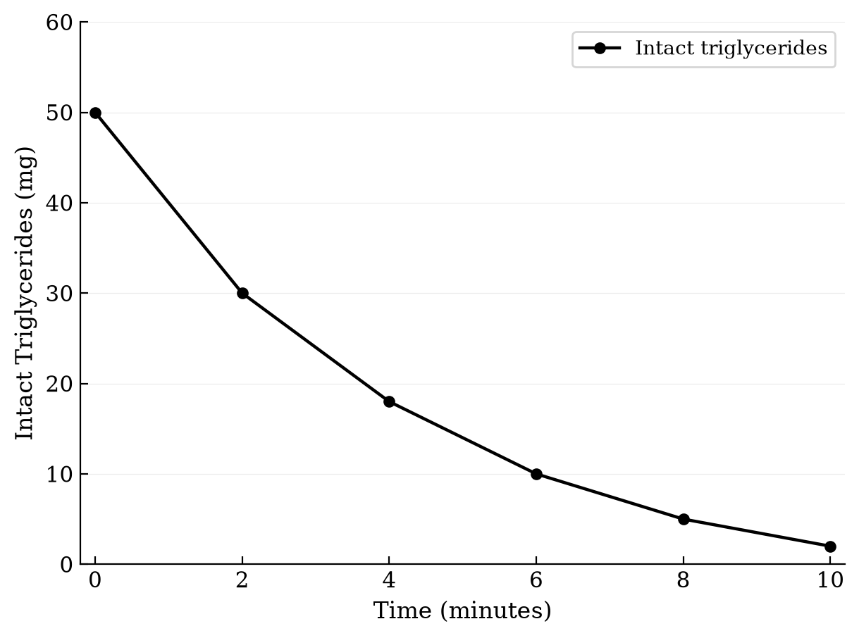 Line graph of intact triglyceride mass decreasing over 10 minutes: 50 mg at 0 min, 30 at 2, 18 at 4, 10 at 6, 5 at 8, and 2 at 10, with the steepest drop in the first 4 minutes.