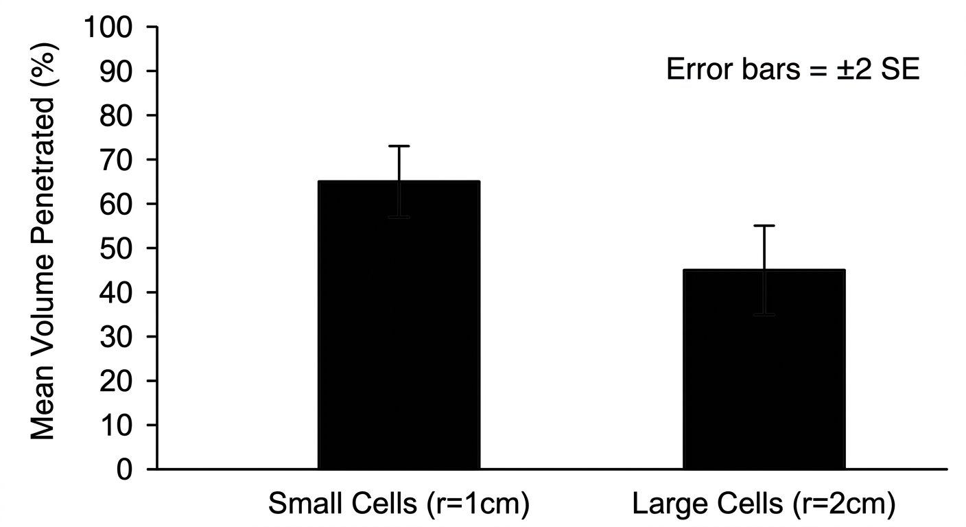 Bar chart showing small cells have 65% volume penetrated and large cells have 45%, with non-overlapping error bars.