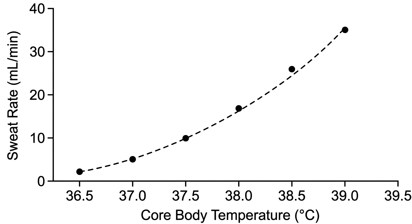 Scatter plot showing sweat rate increasing from 5 mL/min at 37.0°C to 35 mL/min at 39.0°C.