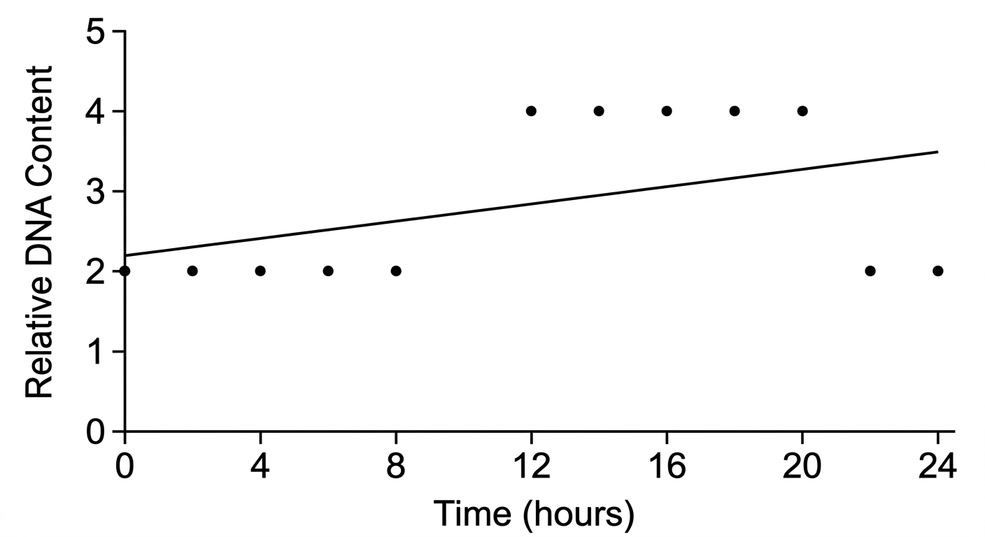 Scatter plot of DNA content over time showing a step-like pattern, but with an inappropriate straight diagonal trend line drawn through it.