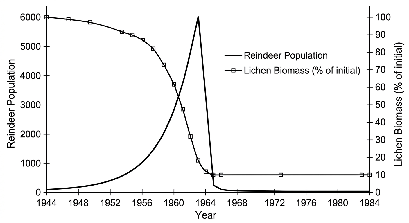 Graph showing reindeer population spiking to 6000 then crashing, while lichen biomass drops to 10% and never recovers.