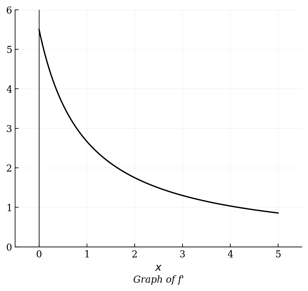 A decreasing curve in the first quadrant representing the derivative function f'.
