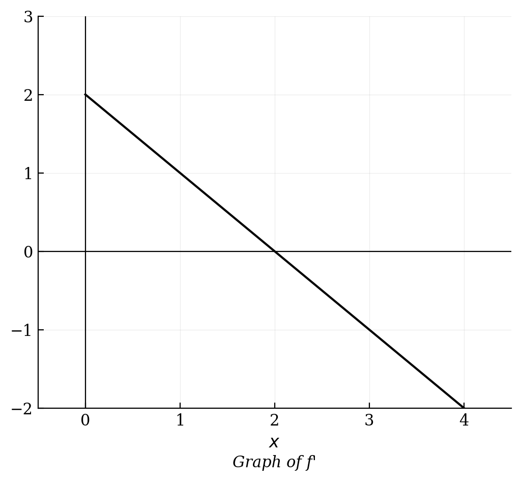 A line representing the graph of f', passing through (0, 2), (2, 0), and (4, -2).