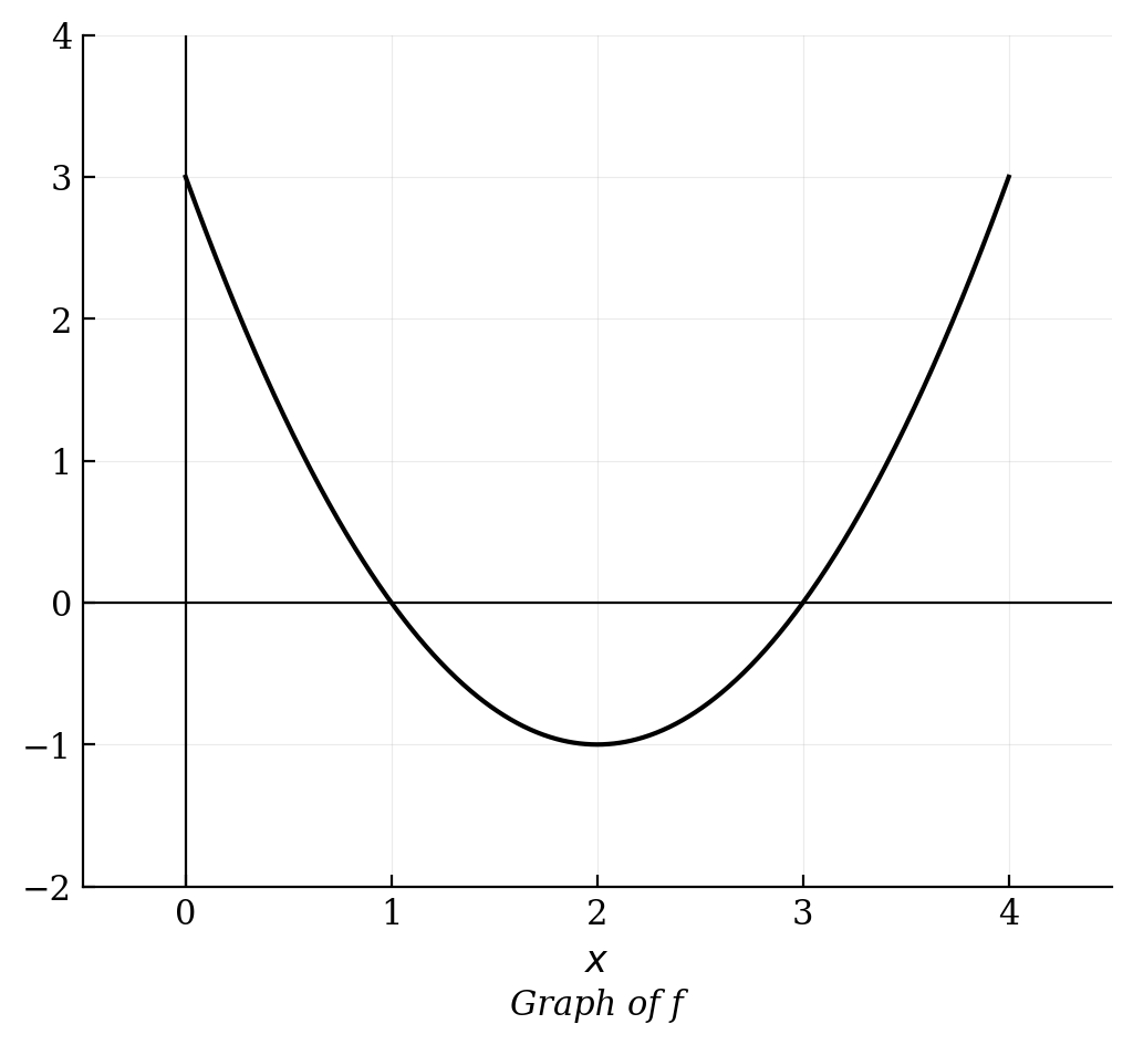 A parabola opening upward representing the graph of f, with x-intercepts at x = 1 and x = 3, and a minimum at (2, -1). The endpoints are at (0, 3) and (4, 3).