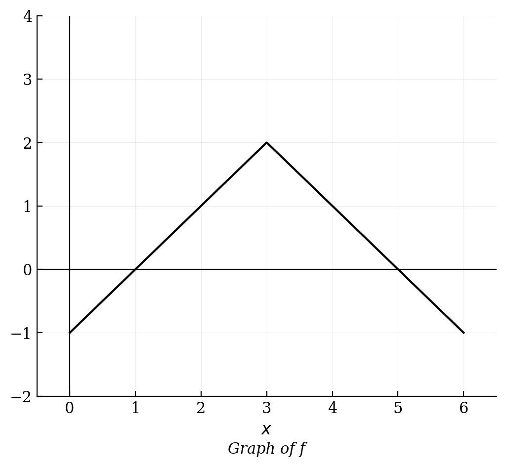An inverted V-shaped graph with a vertex at (3, 2) and x-intercepts at x = 1 and x = 5.