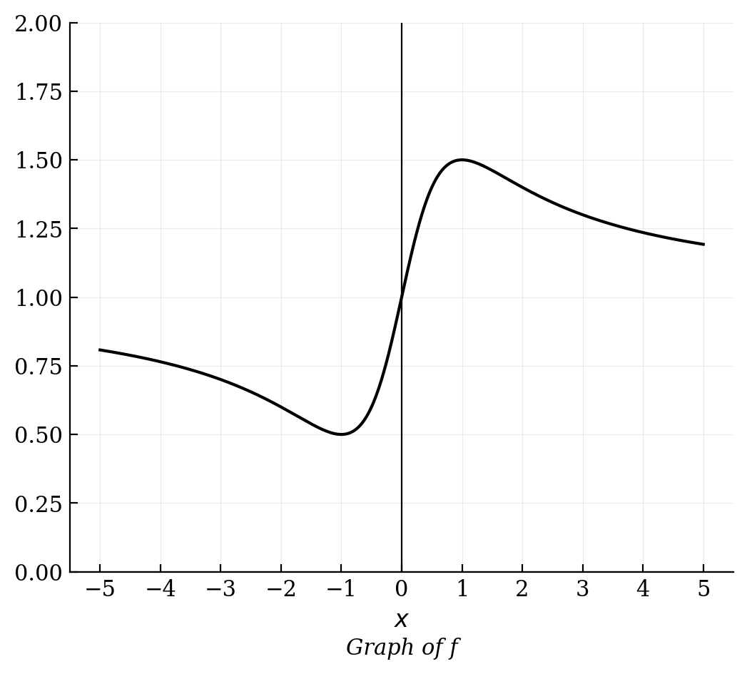 Graph of a function that has a local minimum at (-1, 0.5), crosses the y-axis at (0,1), has a local maximum at (1, 1.5), and approaches y=1 as x goes to positive or negative infinity.