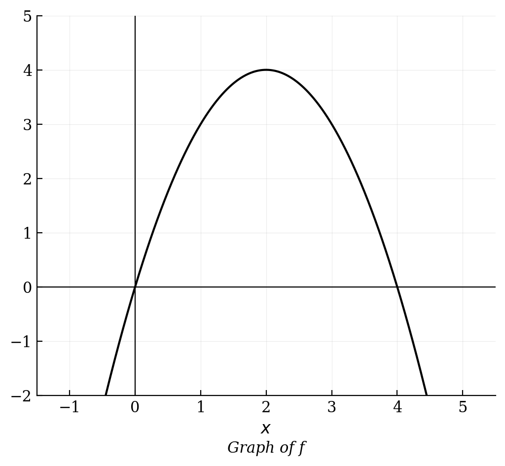 A downward-opening parabola labeled 'Graph of f' with x-intercepts at 0 and 4, and a vertex at (2, 4).