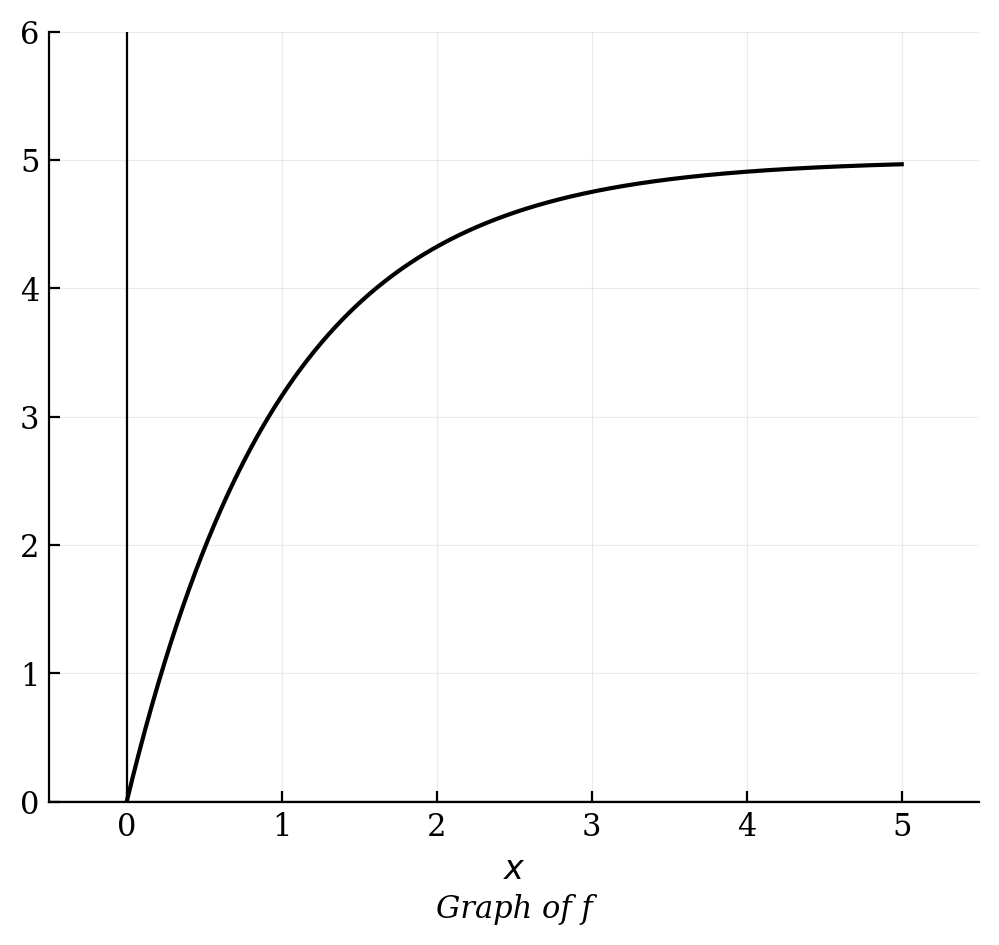 A graph of a function starting at the origin, increasing and concave down, approaching a horizontal asymptote at y=5.