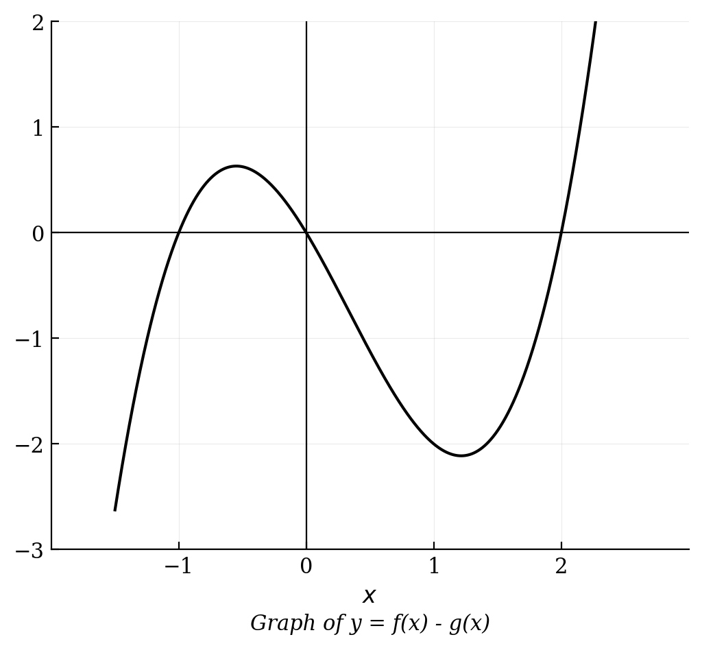 Graph of a cubic function with x-intercepts at -1, 0, and 2. The function has a local maximum in the second quadrant and a local minimum in the fourth quadrant.
