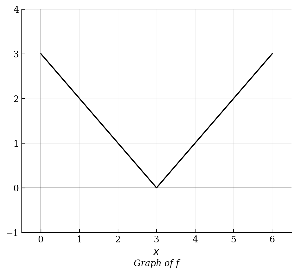 Graph of an absolute value function f(x) = |x-3| with vertex at (3,0).